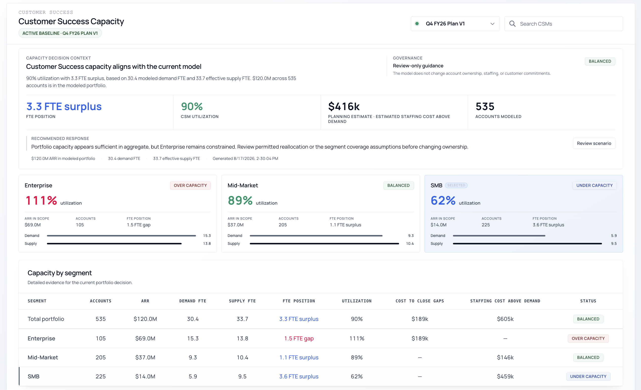Customer Success Capacity plan showing a 3.3 FTE surplus, 90 percent utilization, 535 modeled accounts, segment capacity, and an Enterprise constraint.